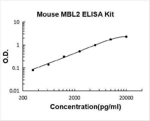 Mouse MBL2/MPB-C ELISA Kit PicoKine® Boster Bio