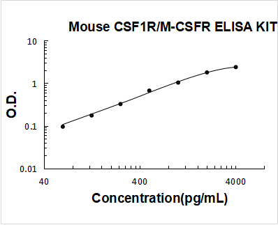 Mouse CSF1R/M-CSFR ELISA Kit PicoKine® Boster Bio
