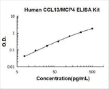 Human CCL13/MCP4 ELISA Kit PicoKine® Boster Bio
