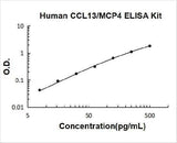 Human CCL13/MCP4 ELISA Kit PicoKine® Boster Bio