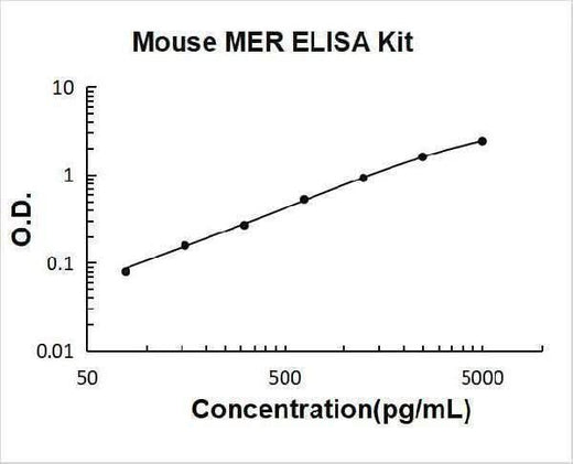 Mouse Mer ELISA Kit PicoKine® Boster Bio
