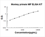 Monkey primate MIF ELISA Kit PicoKine® Boster Bio