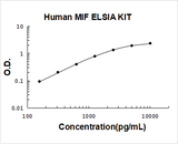 Human MIF ELISA Kit PicoKine® Boster Bio