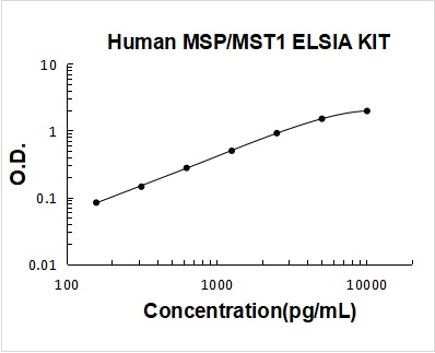 Human MSP / MST1 / Macrophage Stimulating Protein ELISA Kit PicoKine® Boster Bio