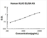 Human Prostate-specific antigen ELISA kit (PSA/KLK3) PicoKine® Boster Bio