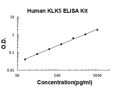 Human KLK5/Kallikrein-5 ELISA Kit PicoKine® Boster Bio