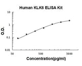 Human Kallikrein-6 / KLK6 ELISA Kit PicoKine® Boster Bio