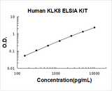 Human KLK8/Kallikrein-8 ELISA Kit PicoKine® Boster Bio