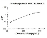 Monkey primate FGF7/KGF ELISA Kit PicoKine® Boster Bio