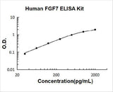 Human FGF7/KGF ELISA Kit PicoKine® Boster Bio