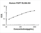 Human FGF7/KGF ELISA Kit PicoKine® Boster Bio