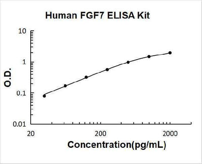 Human FGF7/KGF ELISA Kit PicoKine® Boster Bio