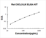 Rat CXCL5/LIX/ENA-78 ELISA Kit PicoKine® Boster Bio
