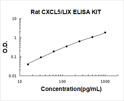 Rat CXCL5/LIX/ENA-78 ELISA Kit PicoKine® Boster Bio