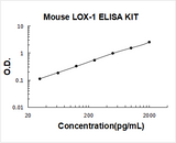 Mouse LOX-1/OLR1 ELISA Kit PicoKine® Boster Bio