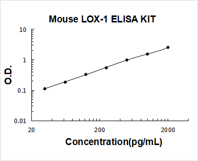 Mouse LOX-1/OLR1 ELISA Kit PicoKine® Boster Bio