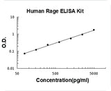 Human Rage ELISA Kit PicoKine® Boster Bio
