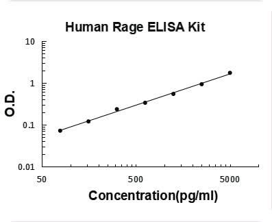 Human Rage ELISA Kit PicoKine® Boster Bio