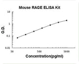 Mouse RAGE ELISA Kit PicoKine® Boster Bio
