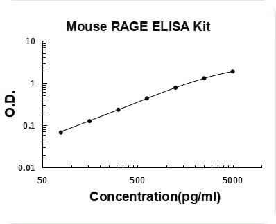 Mouse RAGE ELISA Kit PicoKine® Boster Bio