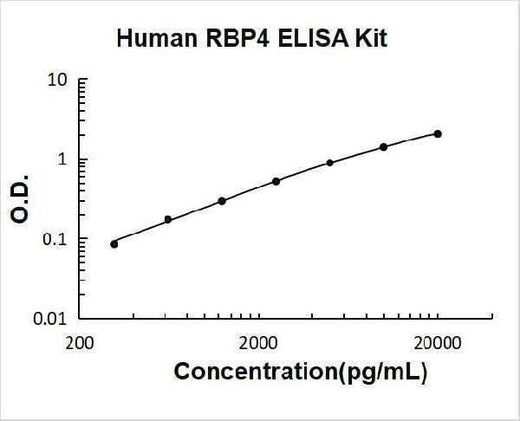Human RBP4/Retinol Binding Protein 4 ELISA Kit PicoKine® Boster Bio