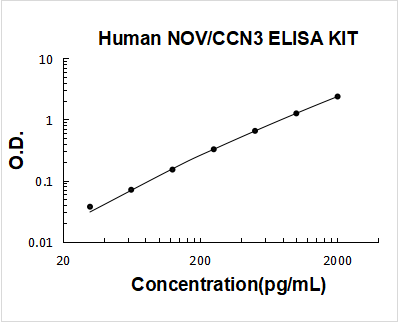 Human NOV/CCN3 ELISA Kit PicoKine® Boster Bio