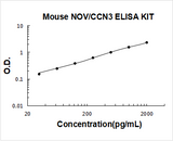 Mouse NOV/CCN3 ELISA Kit PicoKine® Boster Bio