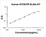 Human KIT / SCFR / CD117 / c Kit ELISA Kit PicoKine® Boster Bio