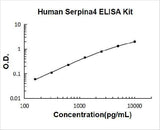 Human Kallistatin/Serpina4 ELISA Kit PicoKine® Boster Bio