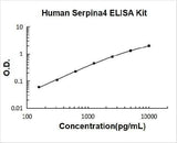 Human Kallistatin/Serpina4 ELISA Kit PicoKine® Boster Bio