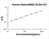 Human Diablo/SMAC ELISA Kit PicoKine® Boster Bio