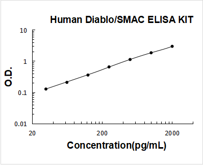 Human Diablo/SMAC ELISA Kit PicoKine® Boster Bio