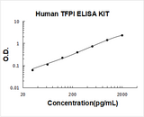 Human TFPI / Tissue Factor Pathway Inhibitor ELISA Kit PicoKine® Boster Bio