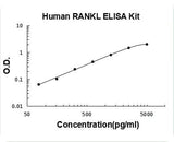 Human TNFSF11/RANKL ELISA Kit PicoKine® Boster Bio