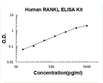 Human TNFSF11/RANKL ELISA Kit PicoKine® Boster Bio