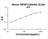 Mouse TNFSF11/RANKL ELISA Kit PicoKine® Boster Bio