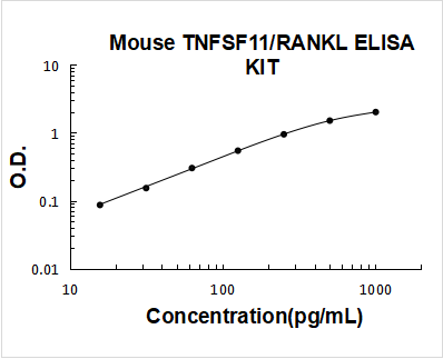 Mouse TNFSF11/RANKL ELISA Kit PicoKine® Boster Bio