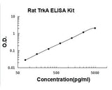 Rat TrkA ELISA Kit PicoKine® Boster Bio