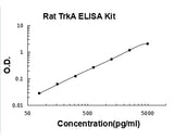 Rat TrkA ELISA Kit PicoKine® Boster Bio