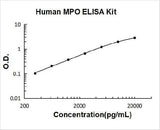 Human MPO/Myeloperoxidase ELISA Kit PicoKine® Boster Bio