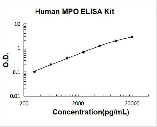 Human MPO/Myeloperoxidase ELISA Kit PicoKine® Boster Bio