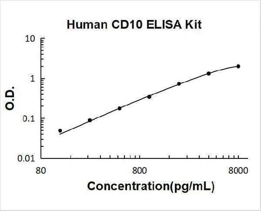 Human CD10/Neprilysin ELISA Kit PicoKine® Boster Bio