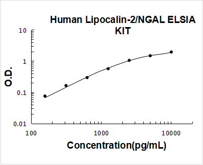 Human Lipocalin-2/NGAL ELISA Kit PicoKine® Boster Bio