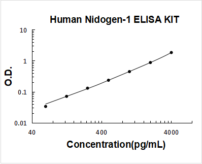 Human Nidogen-1 / Entactin / NID-1 / NID1 ELISA Kit PicoKine® Boster Bio