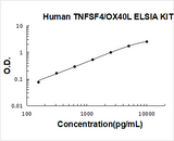 Human TNFSF4/OX40L ELISA Kit PicoKine® Boster Bio