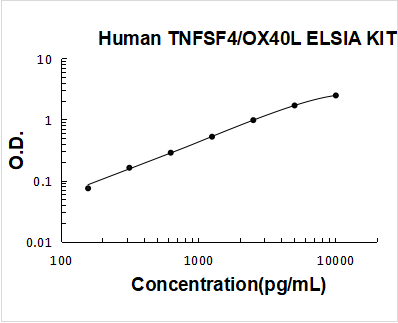 Human TNFSF4/OX40L ELISA Kit PicoKine® Boster Bio