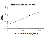 Human IL-18/IL-1F4/Interleukin-18 ELISA Kit PicoKine® Boster Bio