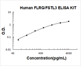 Human FLRG/FSTL3 ELISA Kit PicoKine® Boster Bio