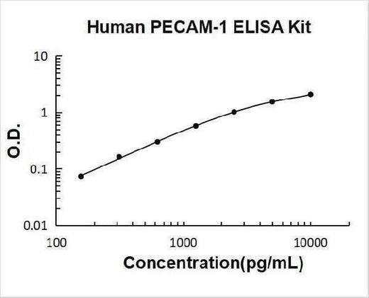 Human PECAM-1/CD31 ELISA Kit PicoKine® Boster Bio