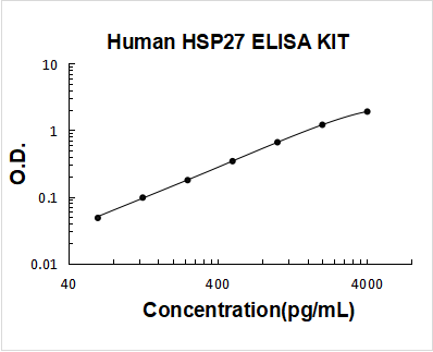Human HSP27/HSPB1/Heat Shock Protein 27 ELISA Kit PicoKine® Boster Bio